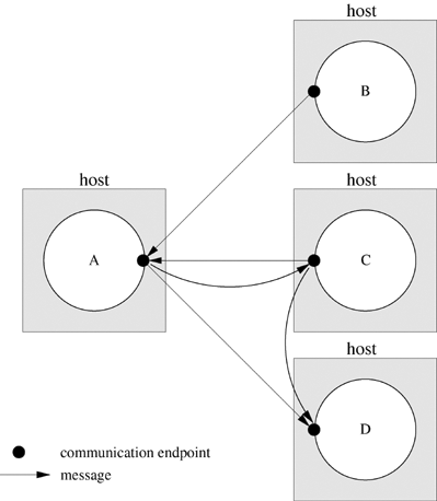 Four processes with connectionless communication endpoints.