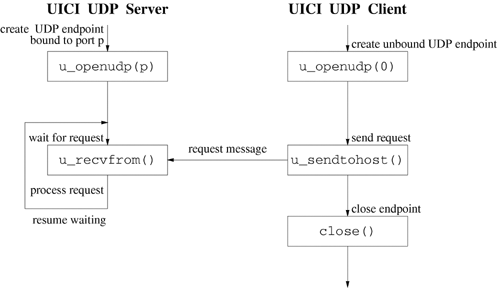 Interaction of a UICI UDP client and server using a simple-request protocol.