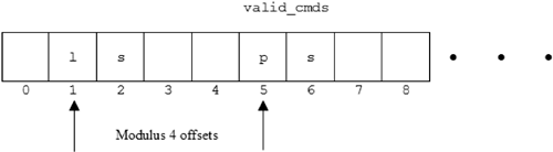 Character offsets in the valid_cmds string.