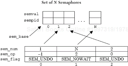 Three-semaphore operations for an N element set of semaphores.