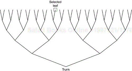 A Trap Door Function Tree