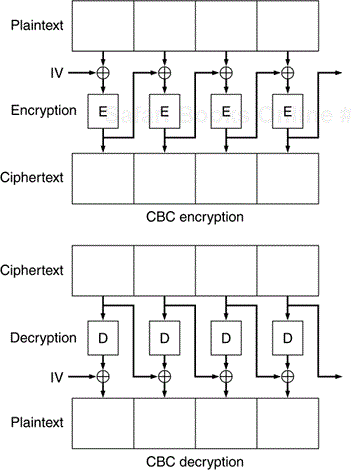 Cipher Block Chaining Mode