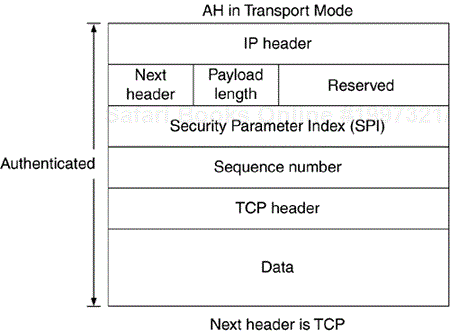 An IP packet before and after protection with transport mode AH.