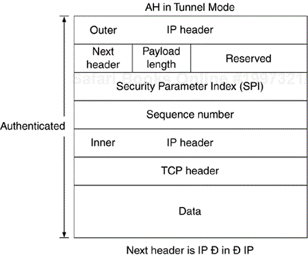 An IP packet before and after protection with tunnel mode AH.