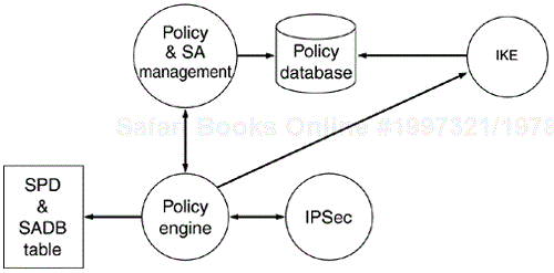 IPSec implementation architecture.