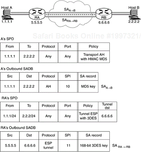 Example of IPSec processing.