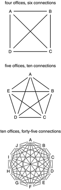 Fully Meshed Configuration.