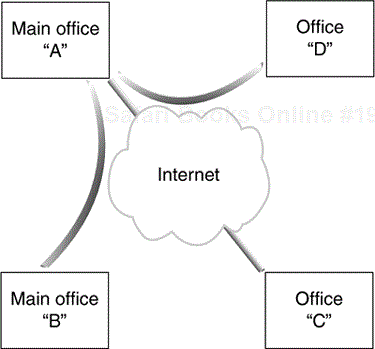 Hub-and-Spoke Network.