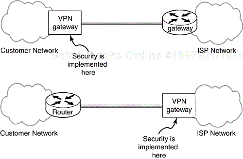 CE- and PE-Based Deployment Scenarios.