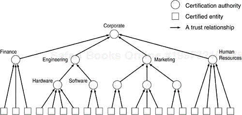 Hierarchical Trust Model.