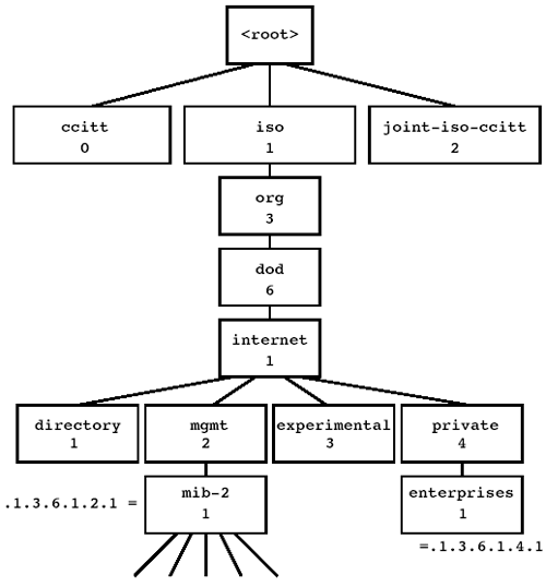 Object Identifier Hierarchy.