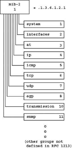 Children of mib-2 Defined in RFC 1213.