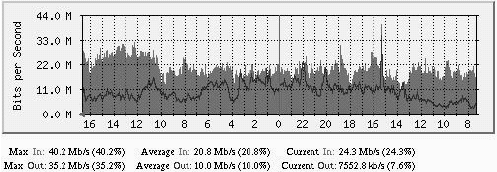 Sample Daily MRTG Graph.