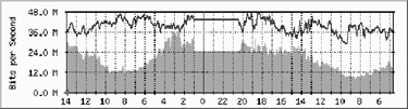 Graph with Missing Data.