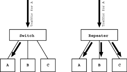 Switched Traffic Versus Repeated Traffic.