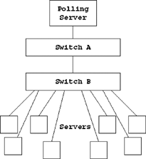 Many Servers Behind a Single Failed Device.