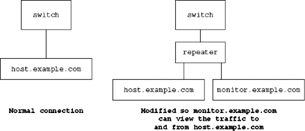 Using a Repeater to Monitor Traffic.