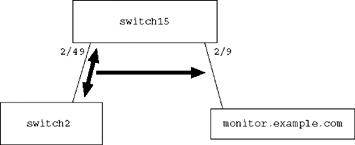 Forwarding Traffic to an Additional Port for Monitoring.