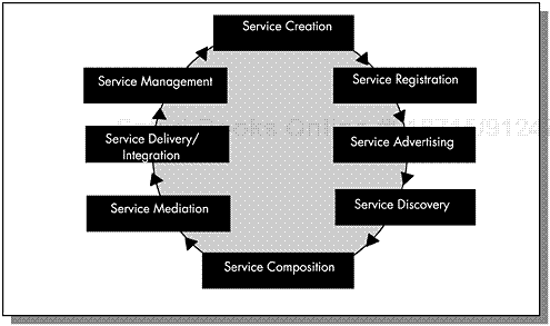 Steps in service deployment.