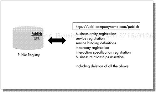 UDDI interactions supported on publish URL.