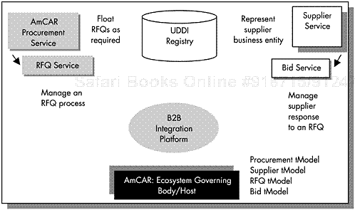 Architecture of the AmCAR Procurement ecosystem.