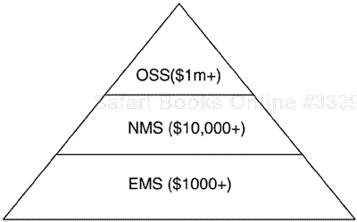 The management system value pyramid.