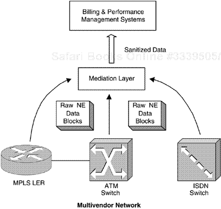 Mediation in a multivendor network.