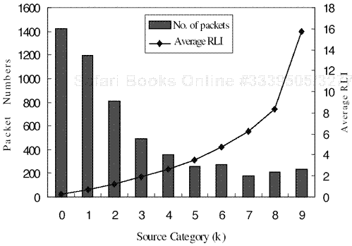 Packet distribution and average RLI of each video DS category for a “Foreman” sequence.