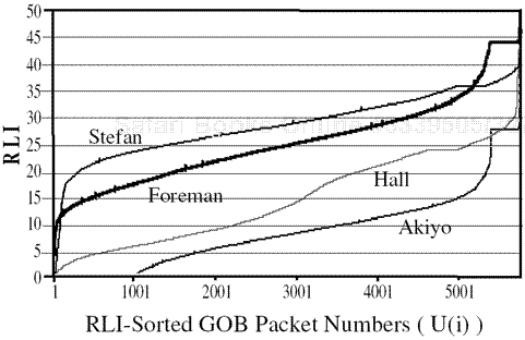 Different RLI (cumulative) distributions for several video sequences.