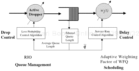 Control loop for the proposed proportional loss/delay service di. erentiation (adaptive WFQ).