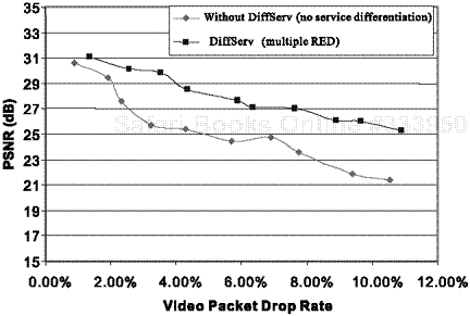 Average end-to-end video performance change based on increasing packet loss rate (by average PSNR for 300-frame “Foreman” sequence under SQ scenario).