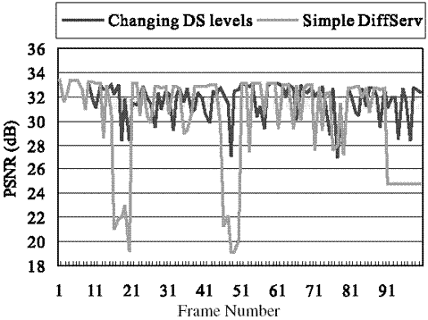 The video quality of the “changing DS levels” case compared with “simple DiffServ.”