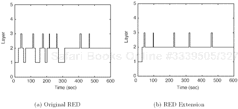The join experiment of Receiver 1 in RED with the optimal subscription level to be Layer 2.