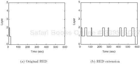 The join experiment of Receiver 3 in RED with the optimal subscription level to be Layer 1.