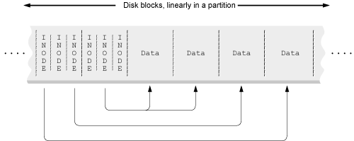 Conceptual view of inode and data blocks