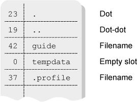 Conceptual directory contents