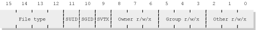 Permission and file-type bits