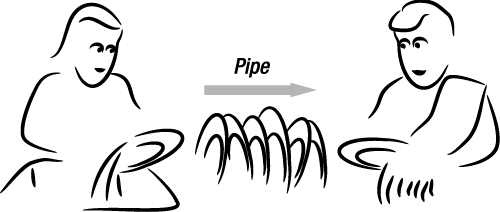 Synchronization of pipe processes