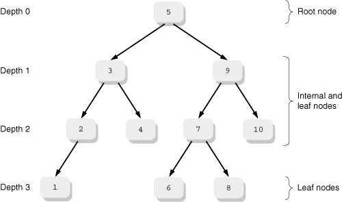 A binary tree