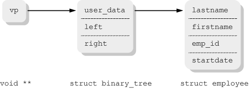 Tree nodes and their pointers