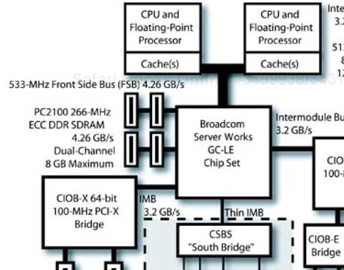 Dual Intel Pentium Xeon server architecture