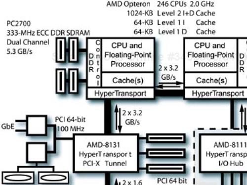 Theoretical dual AMD Opteron system architecture