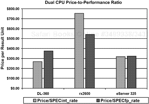 List price-to-performance ratio for three example compute slices
