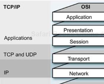 The seven-level OSI communication model