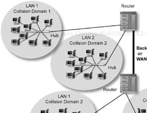 LAN collision domains connected by a router