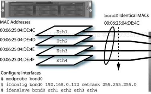 Ethernet interface bonding example