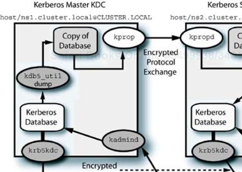 Kerberos 5 slave KDC components