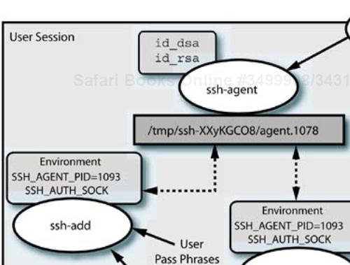 The SSH authentication agent