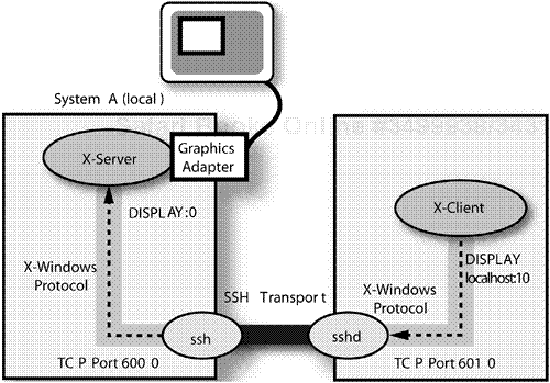 X-Windows protocol forwarding with SSH