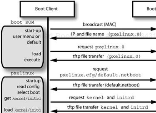 The network boot process with pxelinux